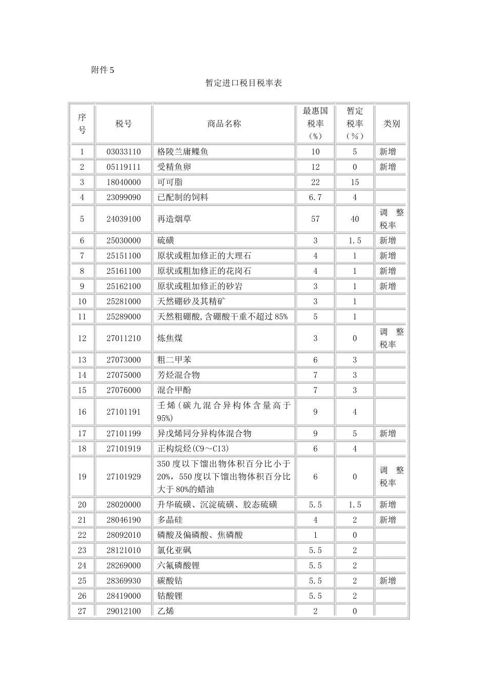 暂定进口税目税率表_第1页