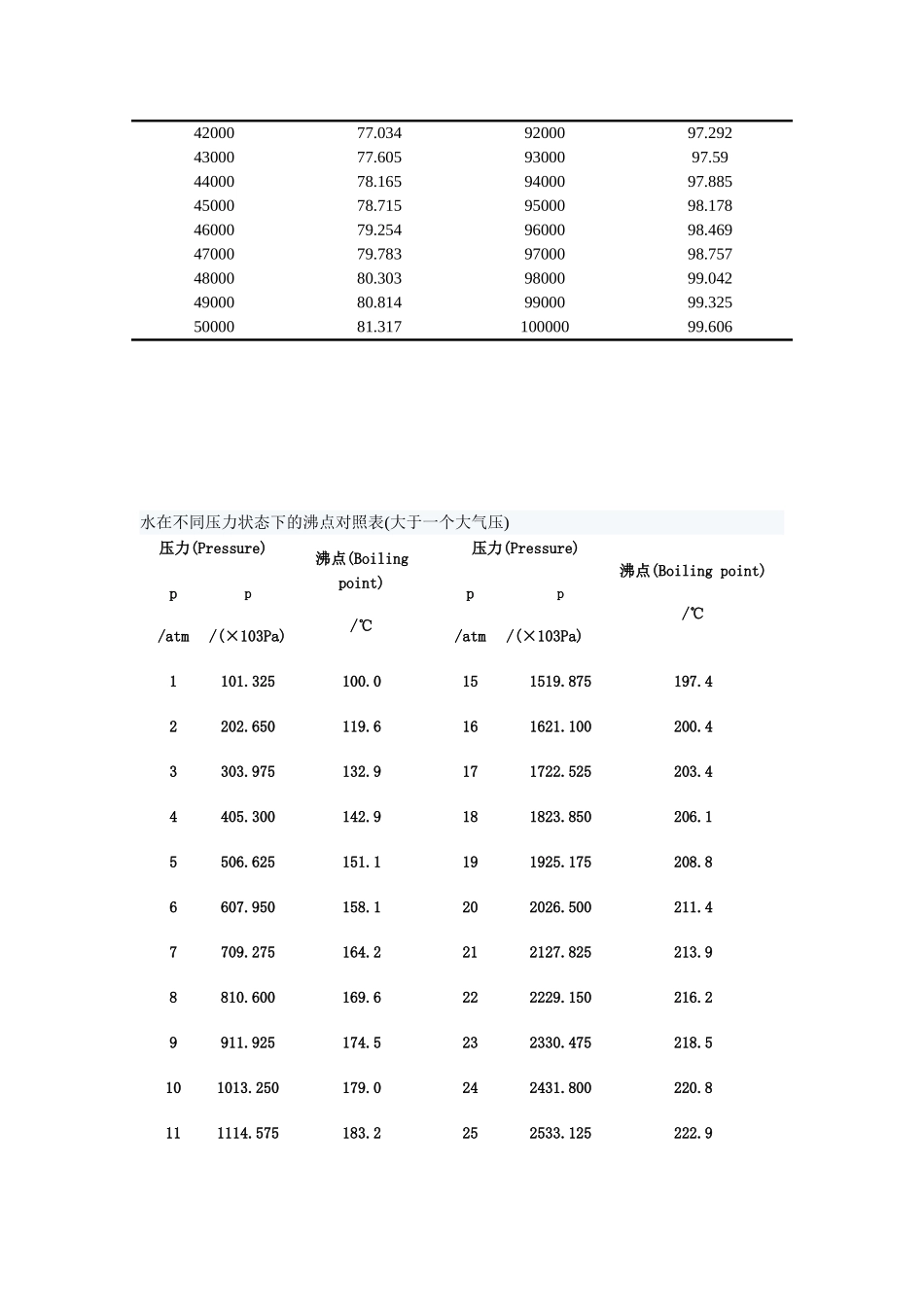 压力与水的沸点的对应关系表_第2页