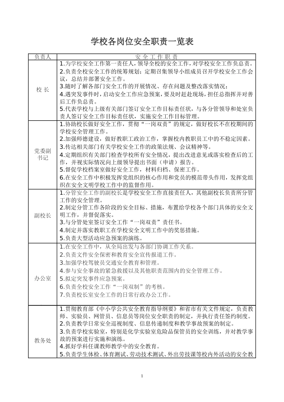 学校各岗位安全职责一览表_第1页