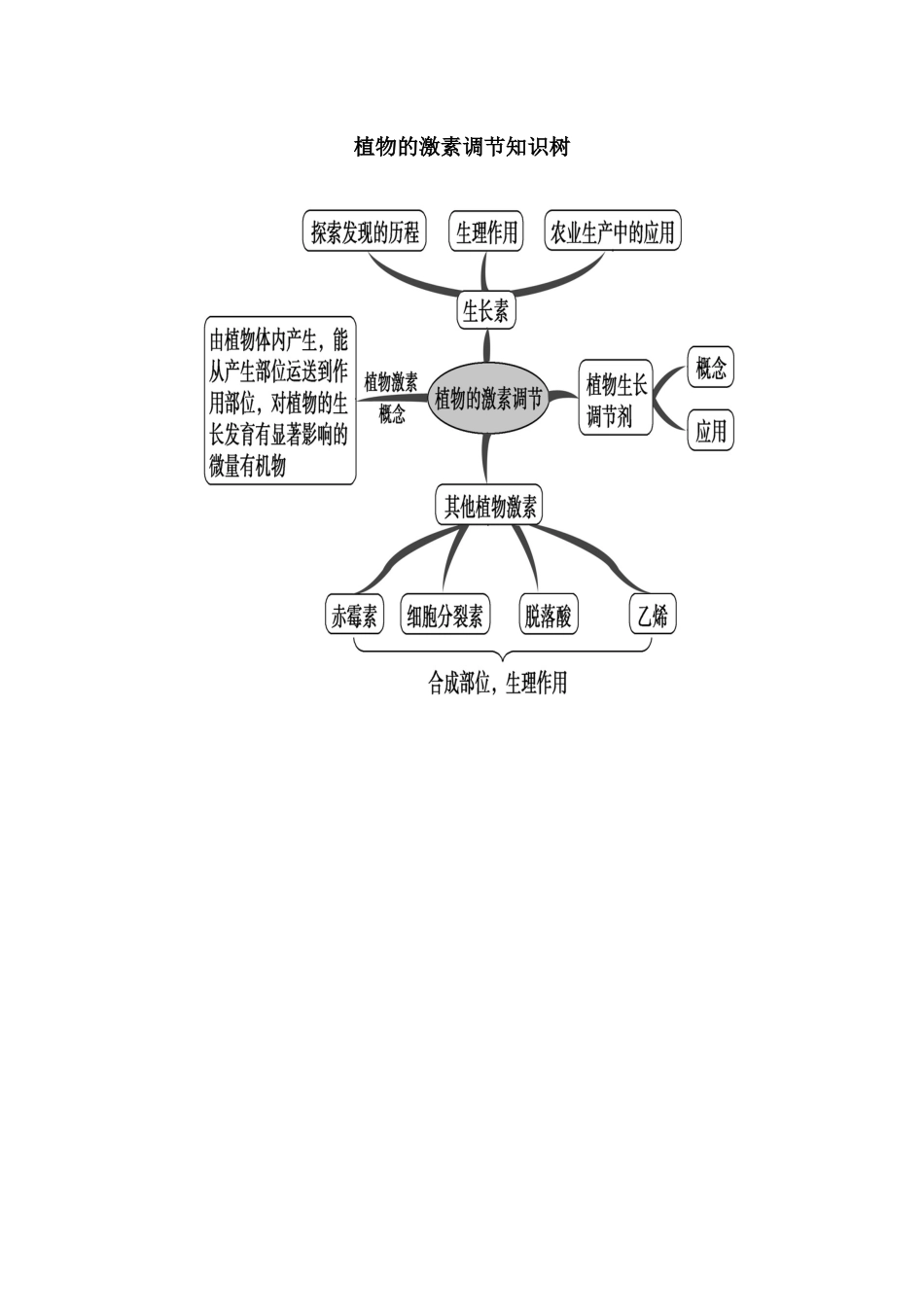 植物的激素调节知识树_第1页