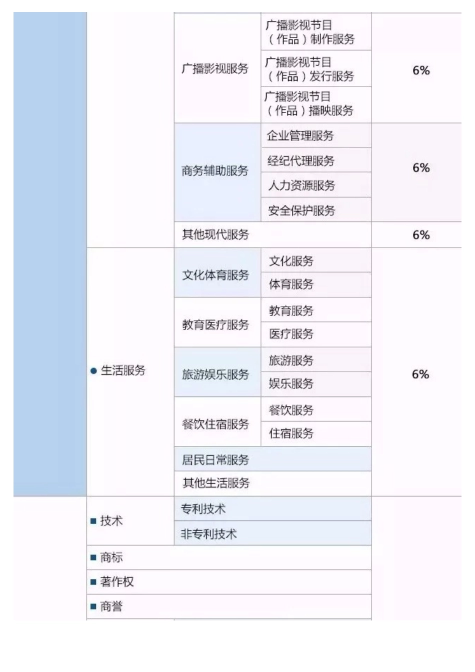 2018最新增值税税率表、征收率表_第3页