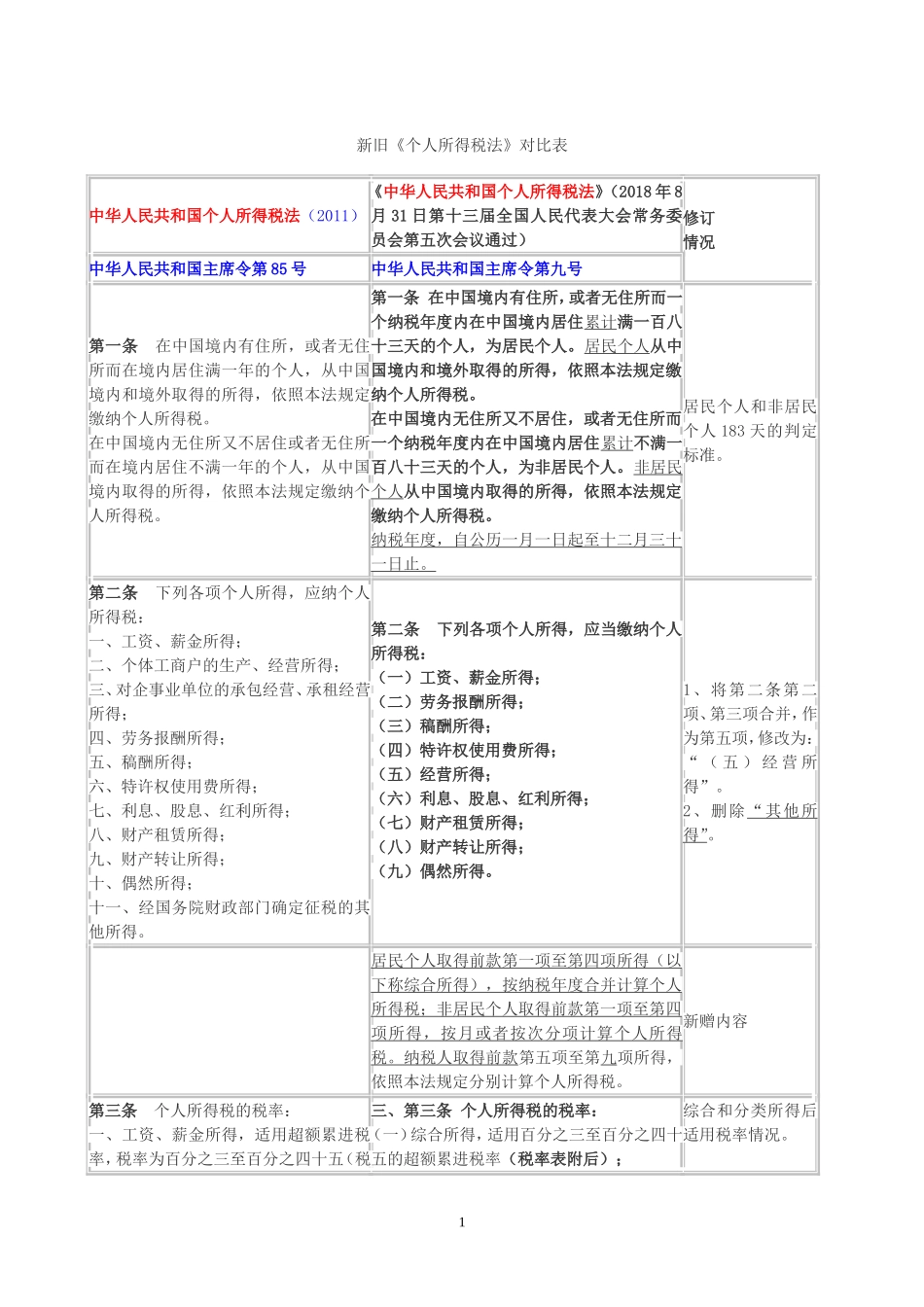 新旧《个人所得税法》对比表2018_第1页