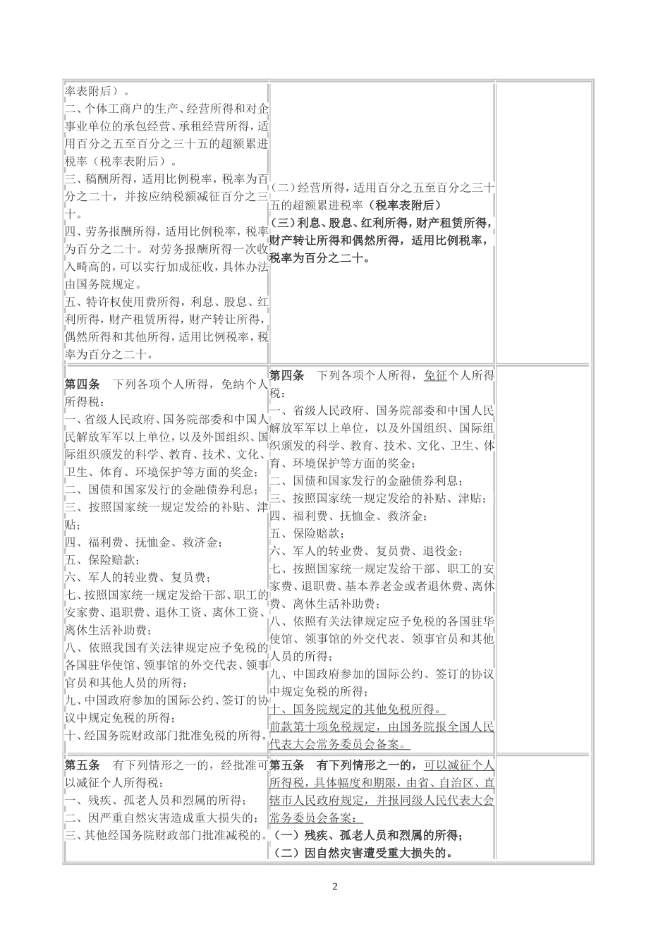 新旧《个人所得税法》对比表2018_第2页