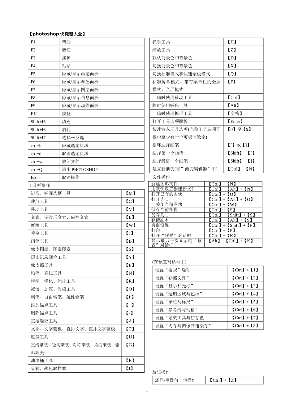 ps快捷键大全(表格汇总)_第1页