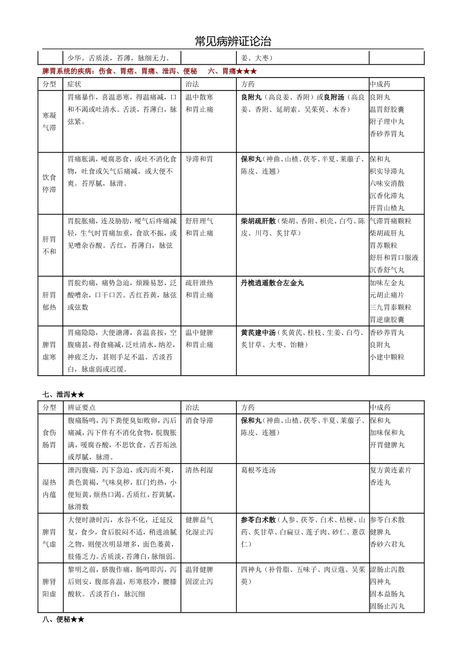 2016年最新中药综合常见病辩证论治表_第3页