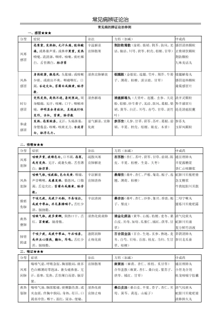 2016年最新中药综合常见病辩证论治表
