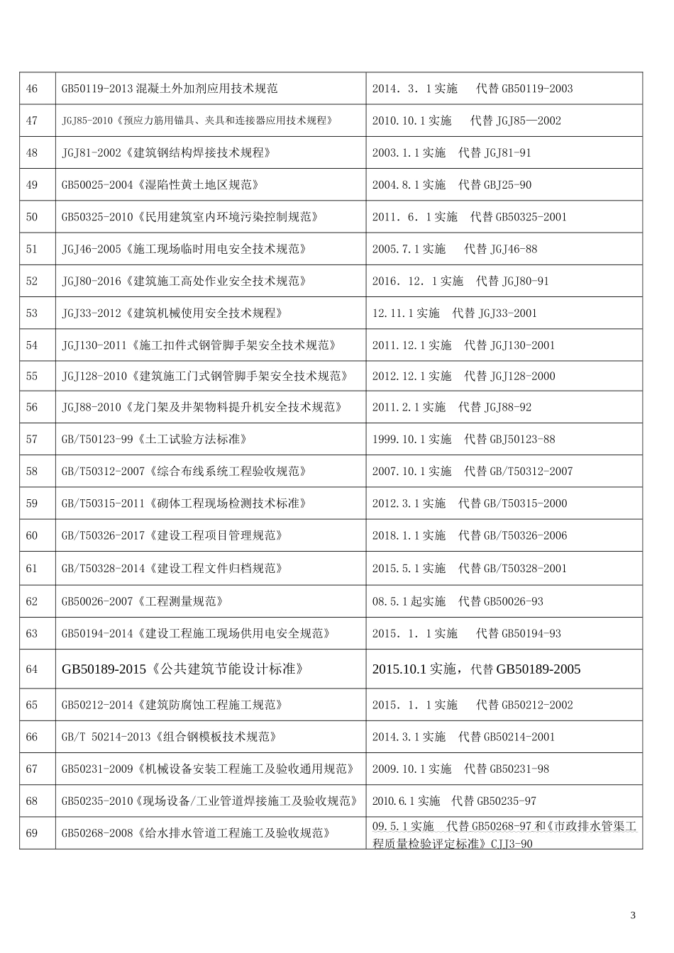 最新规范标准发布清单(截止2018年07月23日前)_第3页