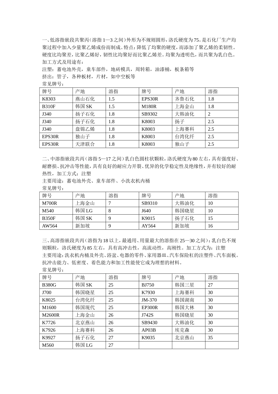 PP业务知识牌号_第1页