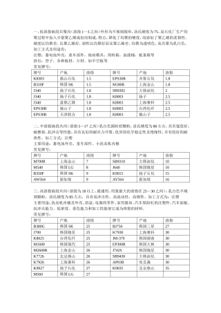 PP业务知识牌号