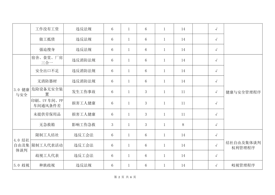 最新完整版SA8000-2014社会责任风险识别分析评估及控制措施表_第2页