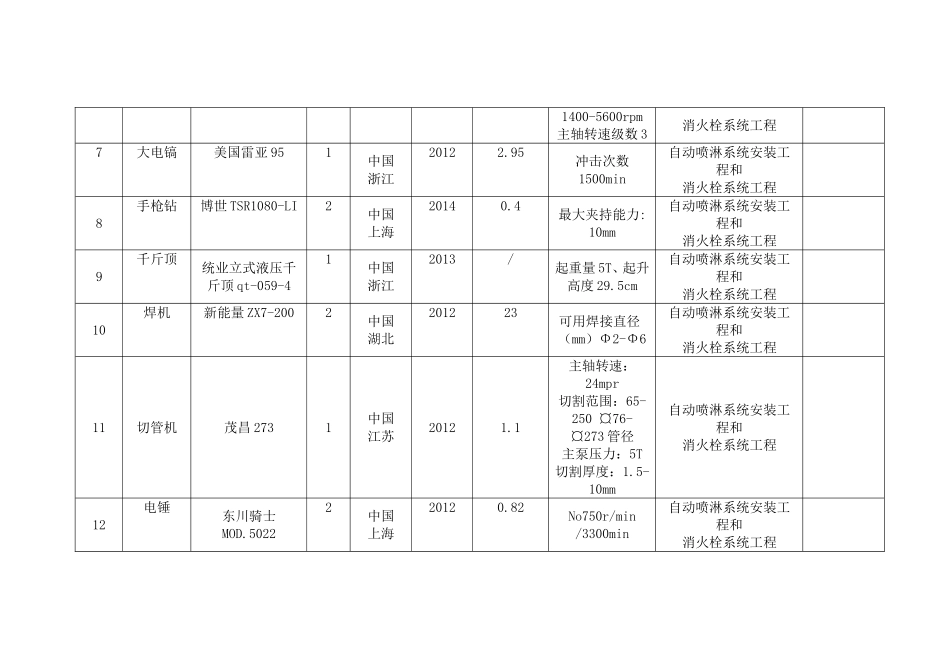 消防拟投入的主要施工机械设备表_第2页