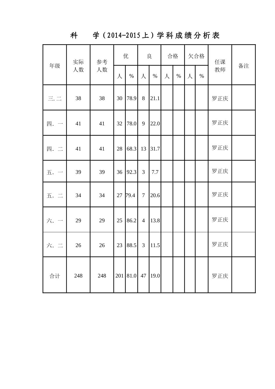 五里坪小学科学成绩分析表_第1页