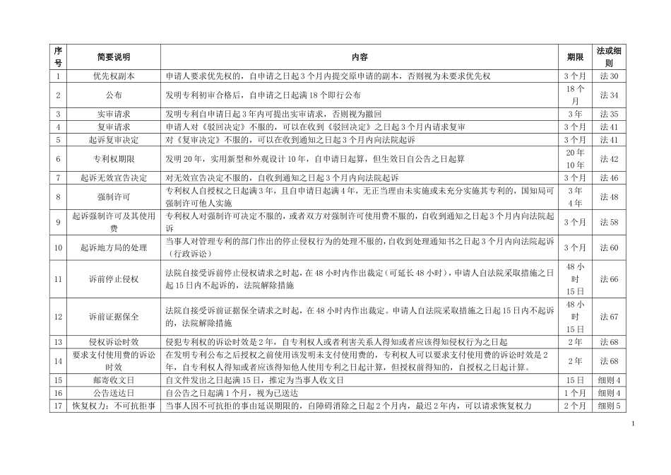 专利代理人考试期限总结_第1页