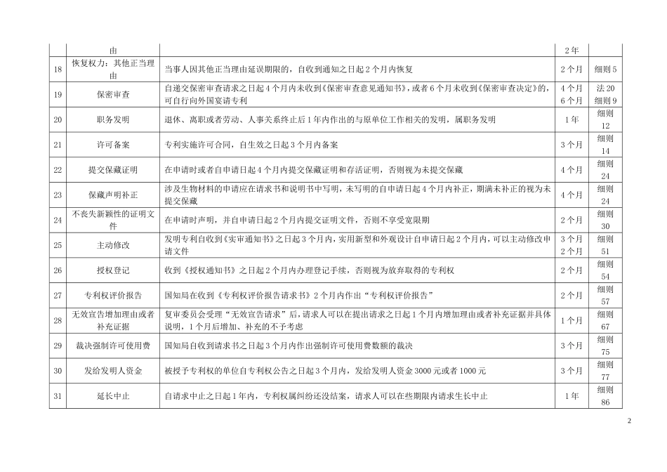 专利代理人考试期限总结_第2页