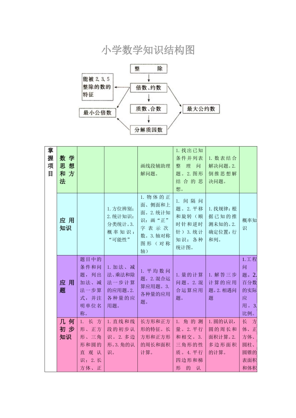 小学数学知识结构图_第1页