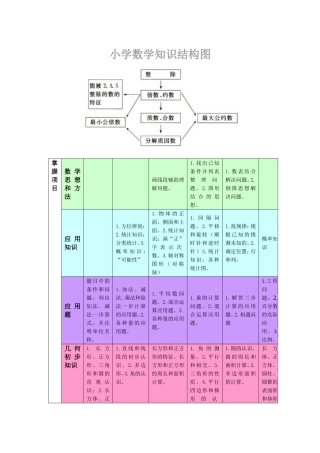 小学数学知识结构图