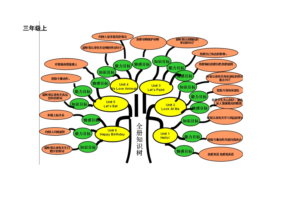 小学英语知识构架_第1页