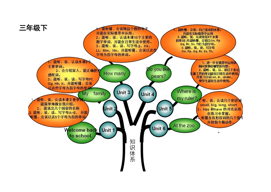 小学英语知识构架_第2页