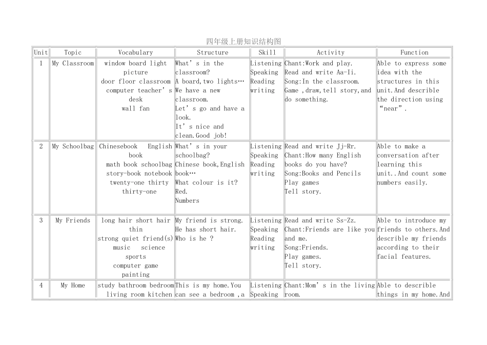 小学英语知识构架_第3页