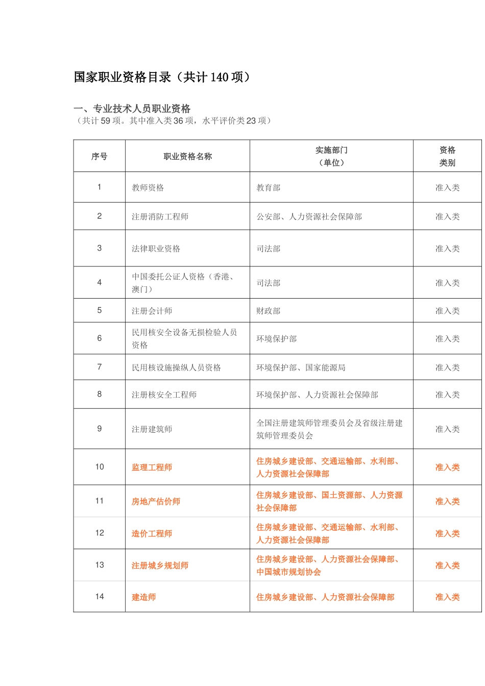 2017年最新国家职业资格目录(共计140项)_第1页