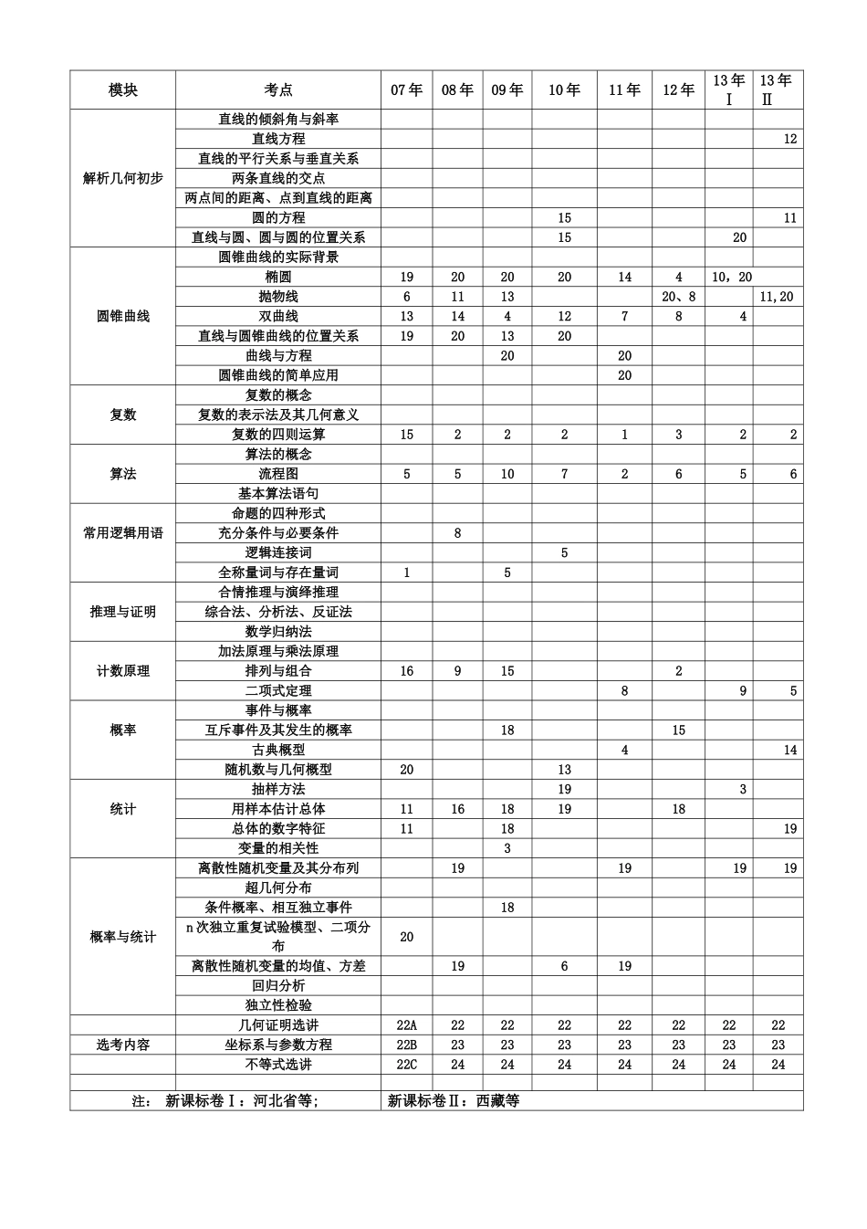 新课程卷考点分布表_第2页