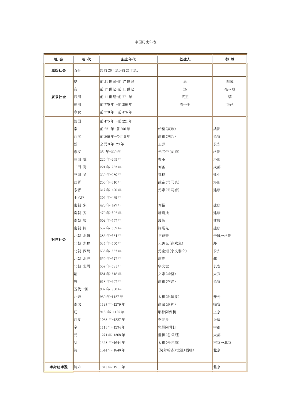中国历史纪年表(最详细版)_第1页