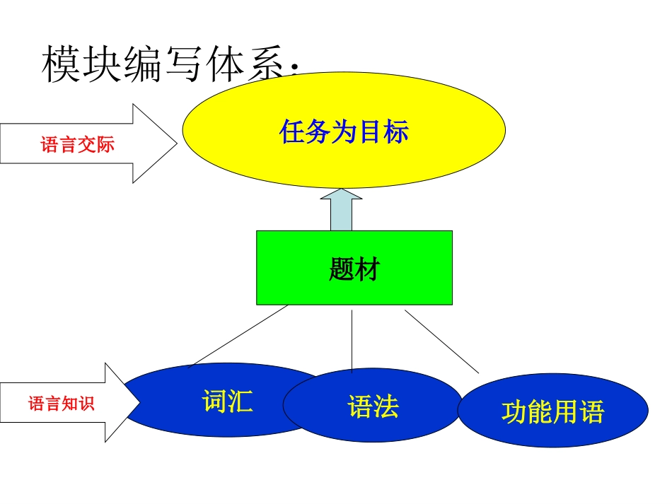 新课标英语9年级教材知识树_第2页