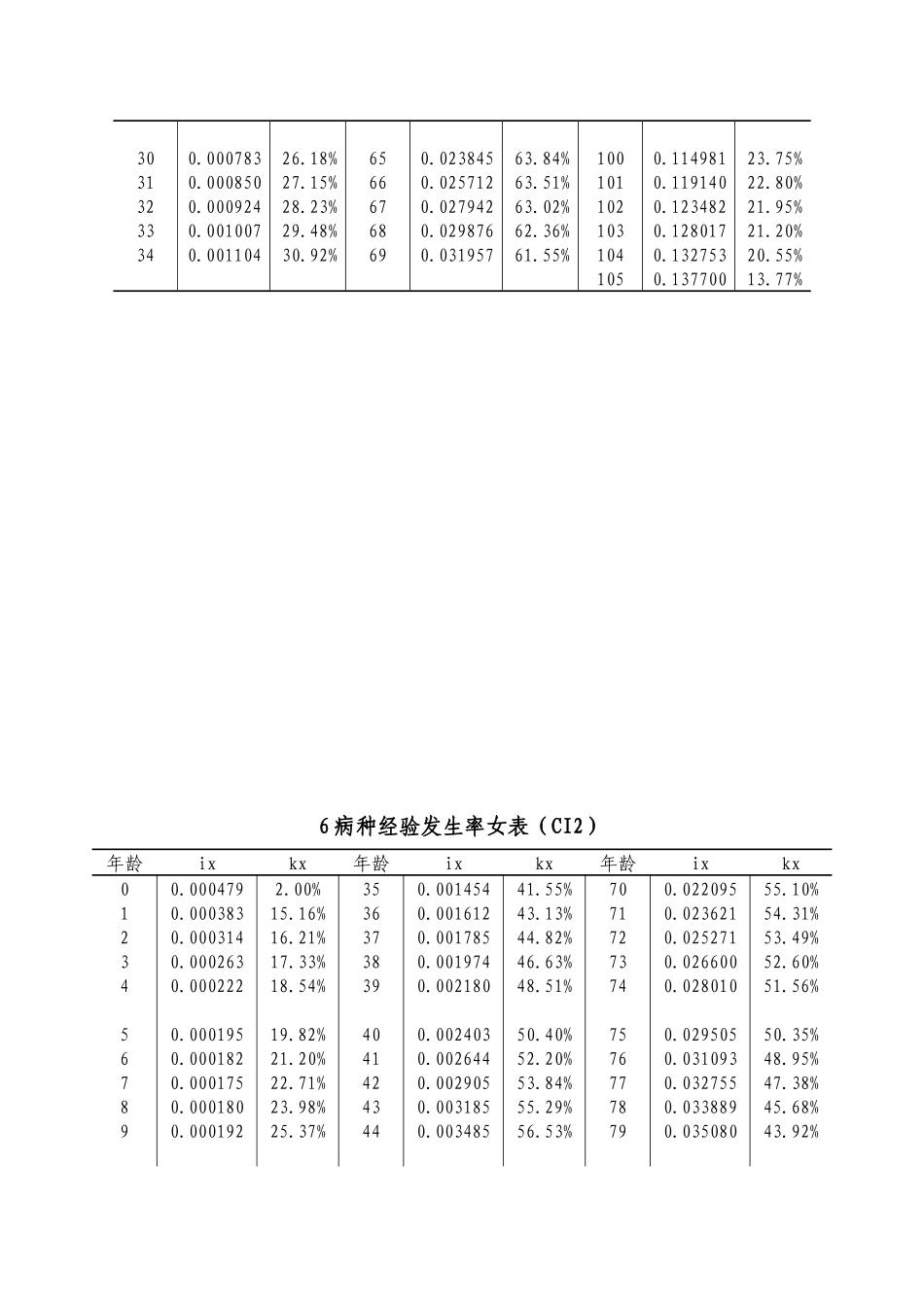 中国人身保险业重大疾病经验发生率表(2006-2010)_第2页