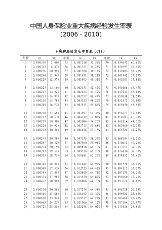 中国人身保险业重大疾病经验发生率表(2006-2010)