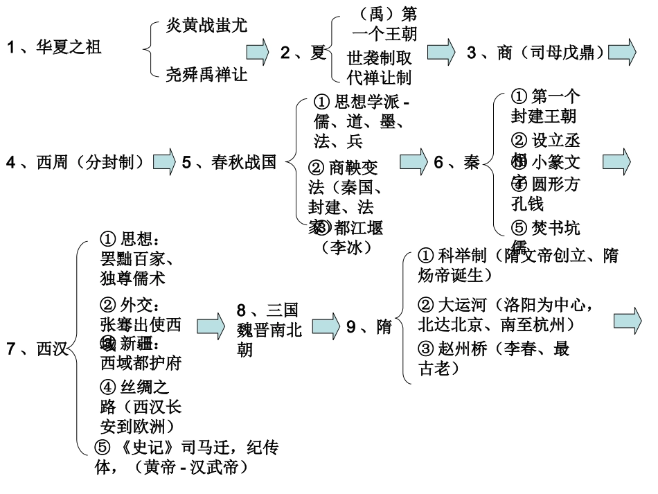 中国、世界史线索知识点归纳_第2页