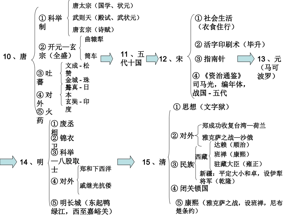 中国、世界史线索知识点归纳_第3页