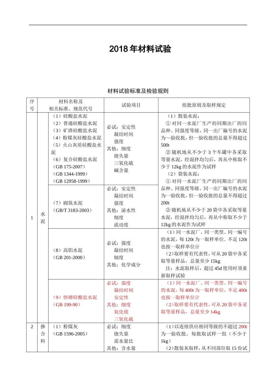 2018年材料见证取样规范_第1页