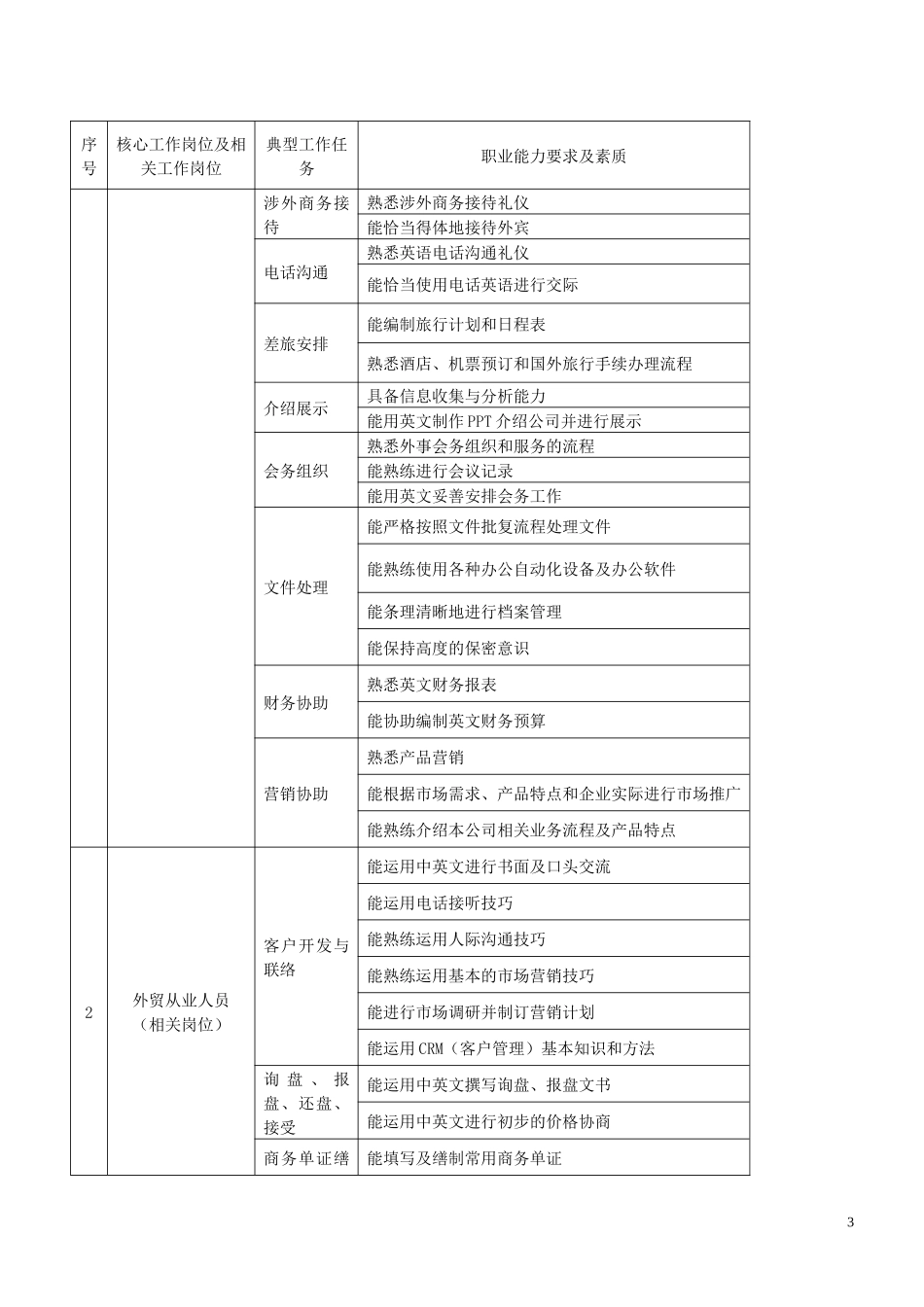 15-《高等职业学校专业教学标准(试行)》(2012版)——文化教育大类_第3页