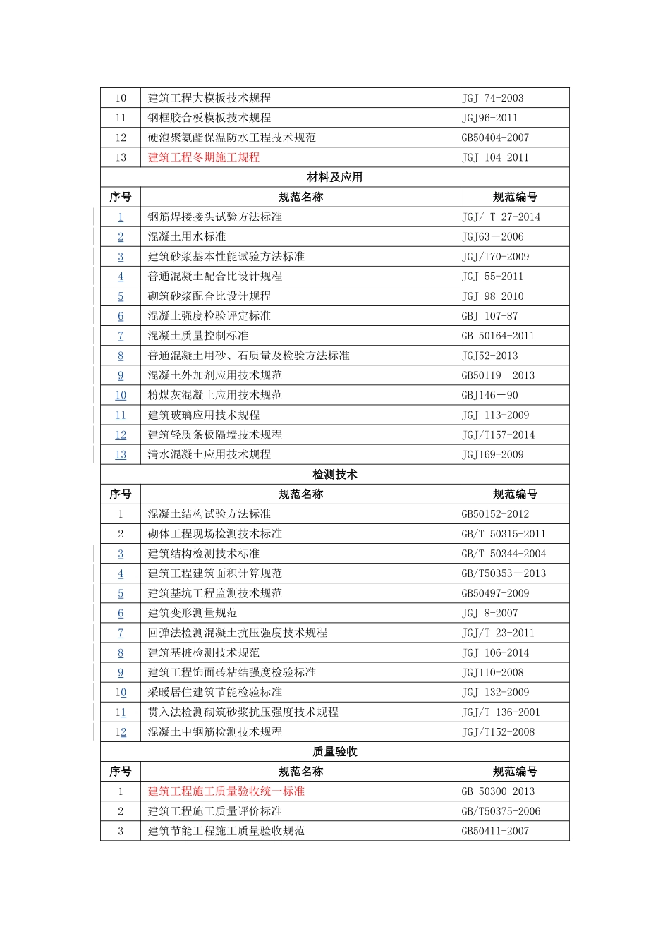 最新版建筑施工规范大全2015_第3页