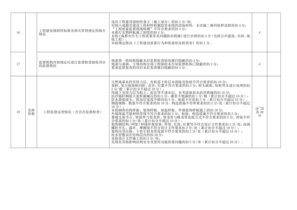 2017年成都市建筑施工总承包企业现场质量信用信息评价表-(2)_第3页