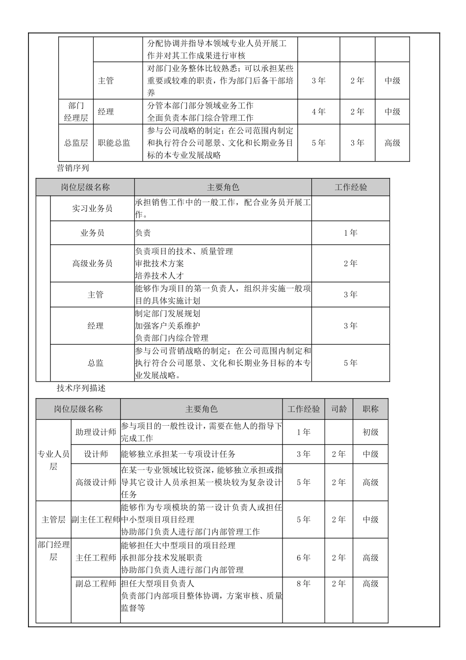 员工职业通道与晋升管理办法_第2页