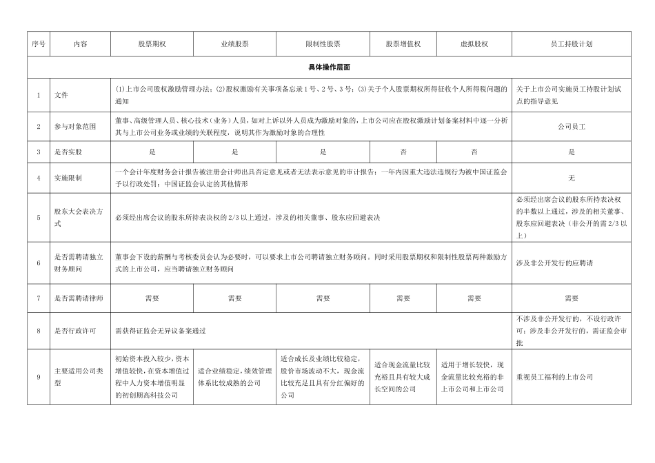 一张表看懂员工持股计划与股权激励的区别_第1页