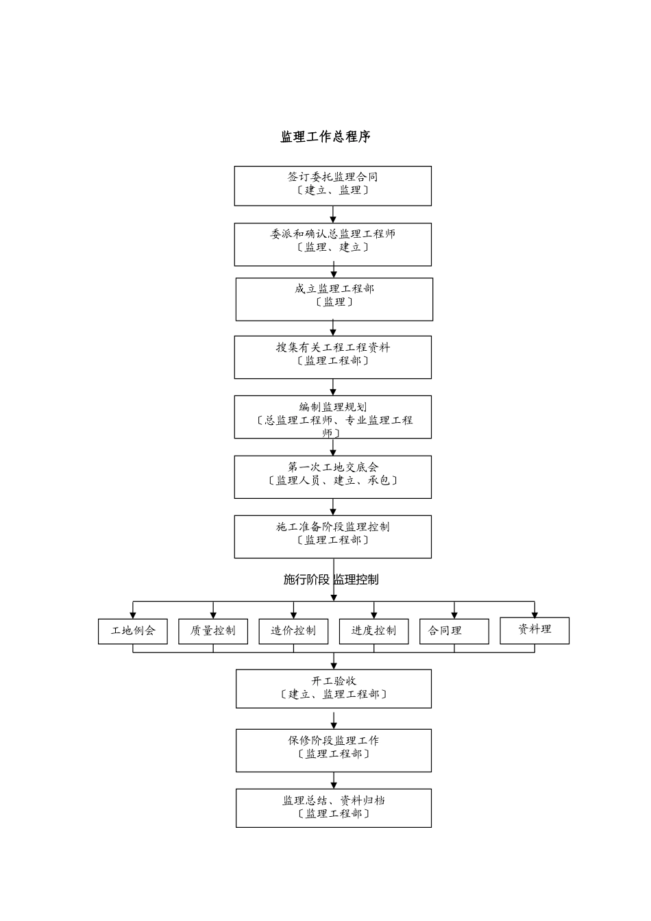 监理管理流程图_第2页