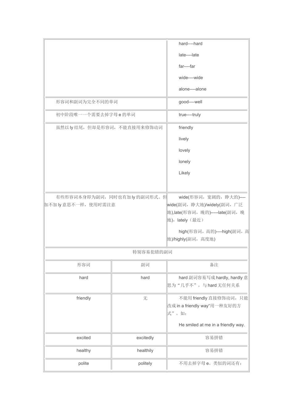 形容词变副词规律总结--(图表)_第2页
