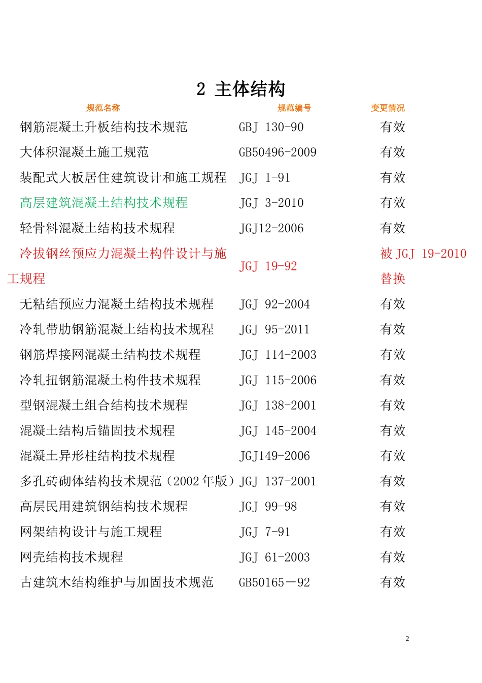 最新建筑施工规范目录_第2页