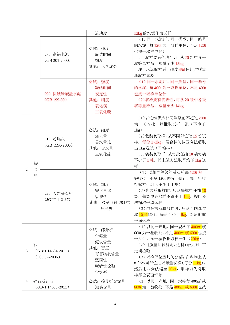 2015最新材料见证取样规范_第3页