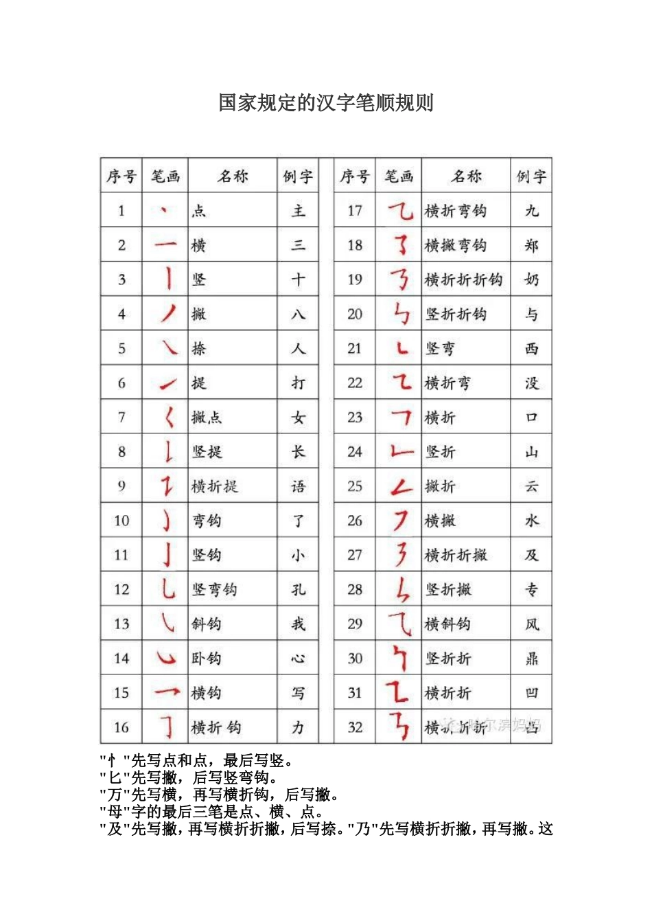 国家规定的汉子笔顺规则_第1页