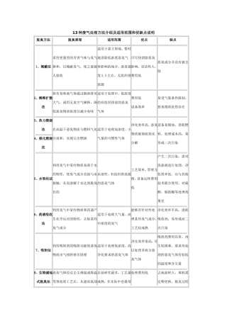 13种废气处理方法介绍及适用范围和优缺点说明