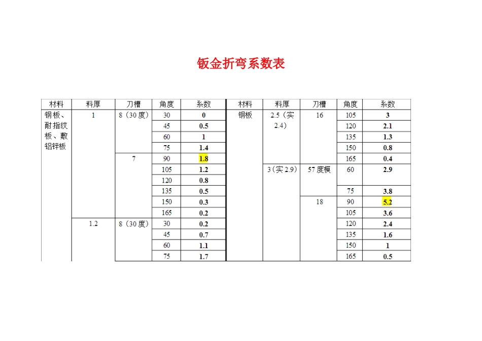 钣金折弯系数表和计算公式_第1页