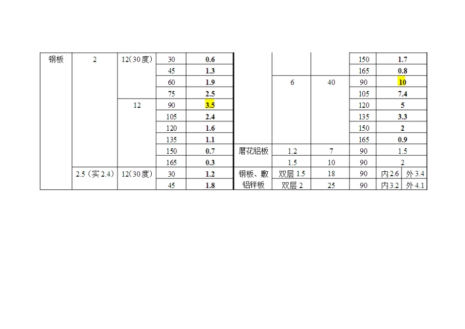 钣金折弯系数表和计算公式_第3页