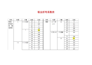 钣金折弯系数表和计算公式