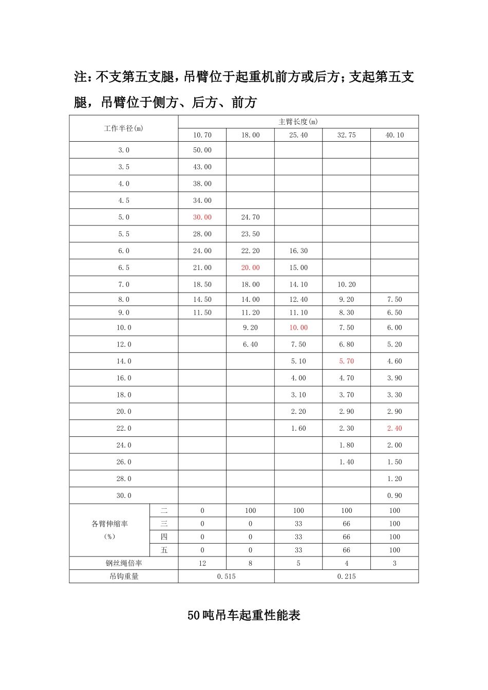 25t、50t吊车性能表_第2页