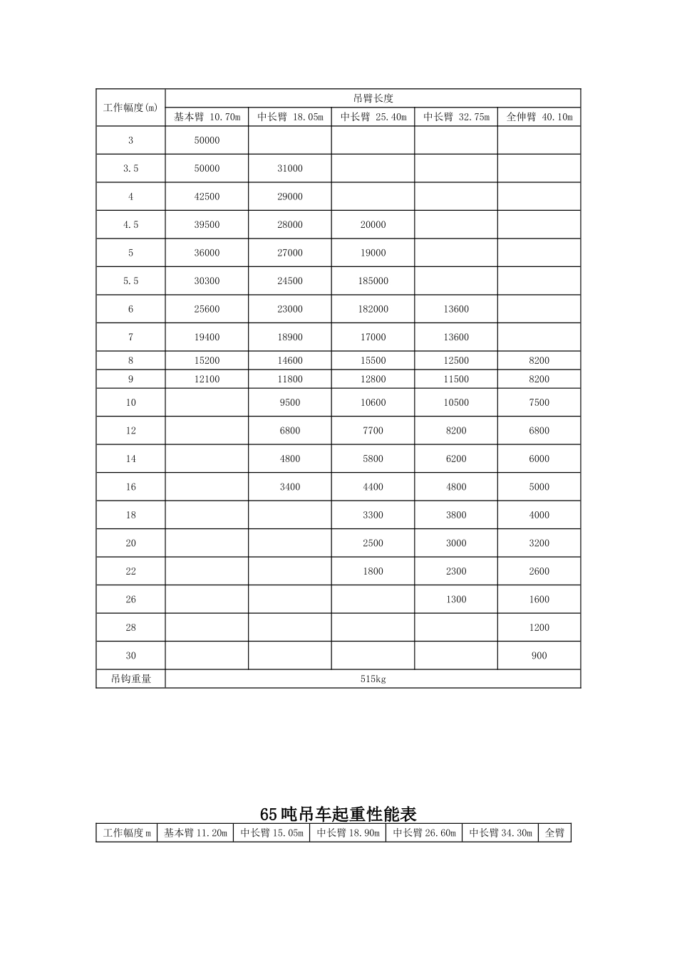 25t、50t吊车性能表_第3页
