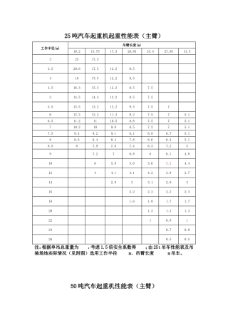 25t、50t吊车性能表