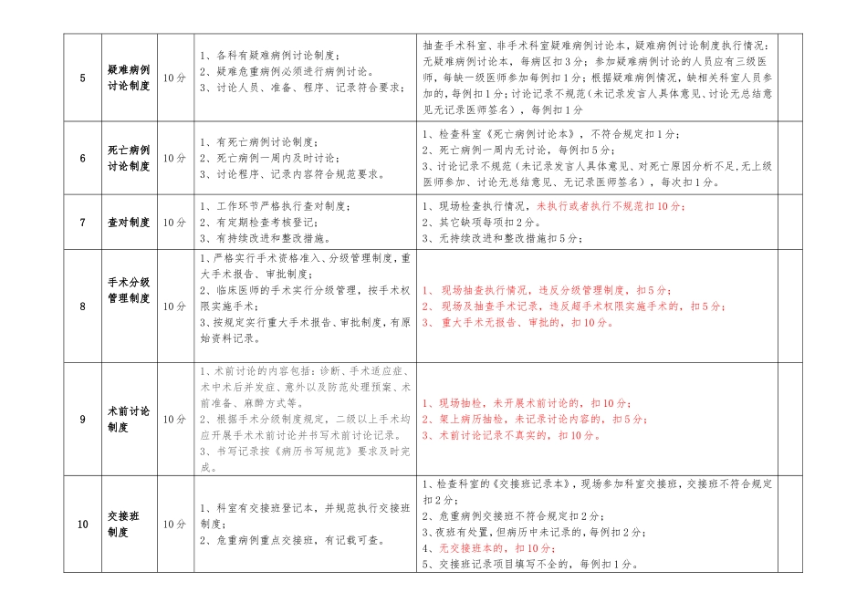 医疗核心制度督查表_第2页